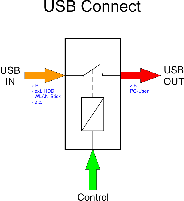 schaubild_usb_connect