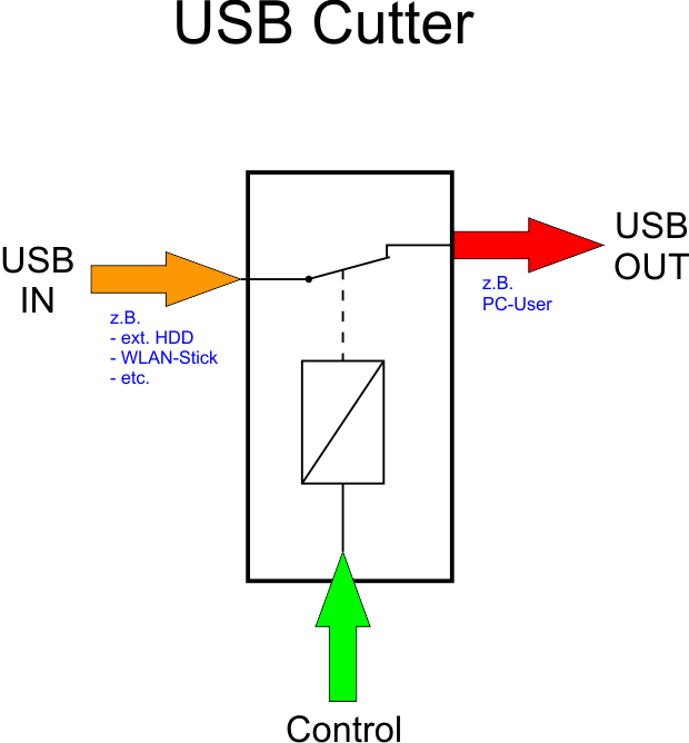 usb_cutter_schaubild
